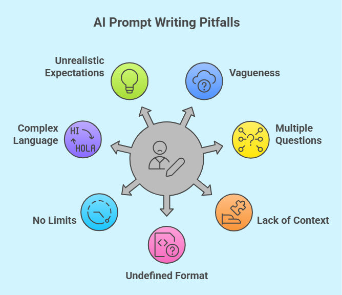 Diagram titled ‘AI Prompt Writing Pitfalls’ showing a central person icon with arrows pointing to seven common mistakes: vagueness, multiple questions, lack of context, undefined format, no limits, complex language, and unrealistic expectations. Diagram titled ‘AI Prompt Writing Pitfalls’ showing a central person icon with arrows pointing to seven common mistakes: vagueness, multiple questions, lack of context, undefined format, no limits, complex language, and unrealistic expectations.