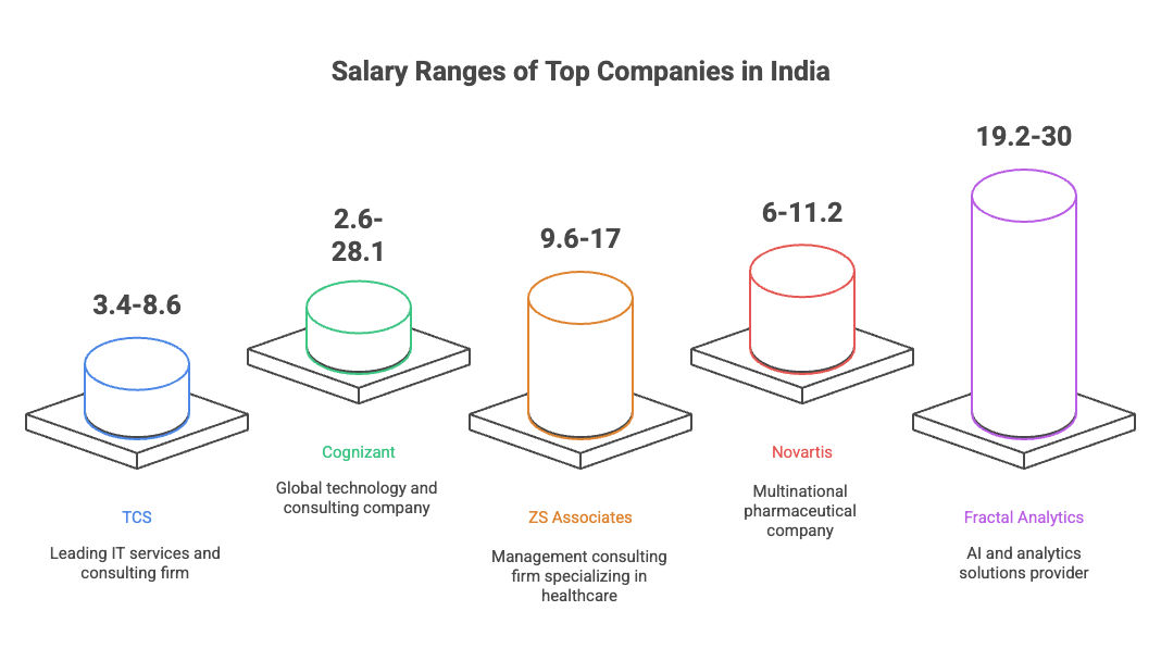 Salary Ranges of Top Companies in India Salary Ranges of Top Companies in India