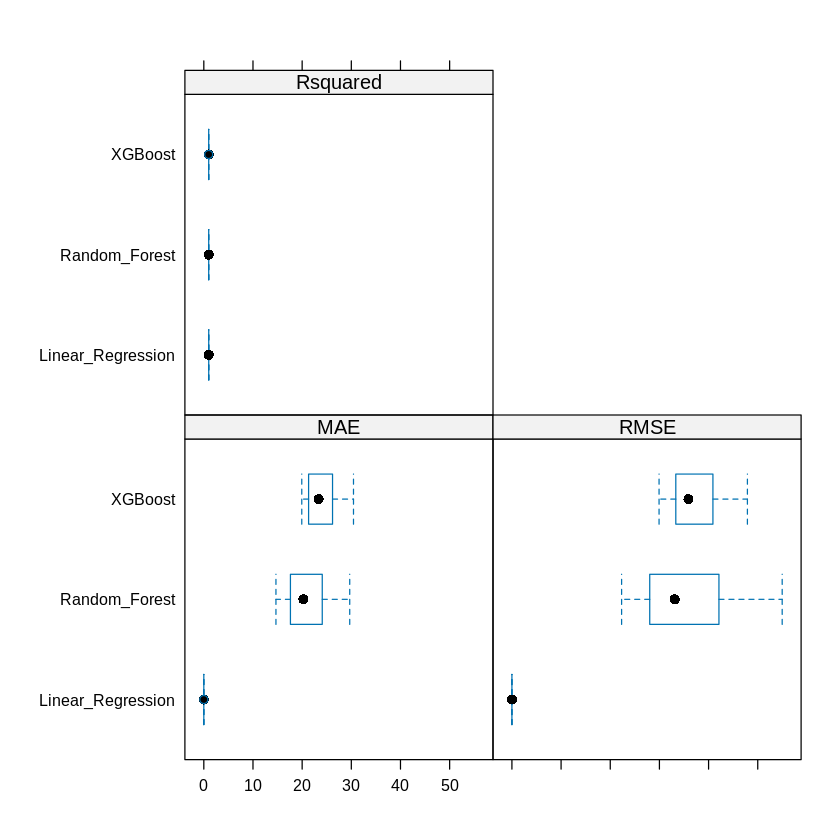 Comparison of Model Results
