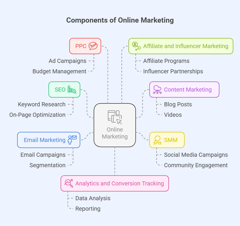 Components of Online Marketing Components of Online Marketing