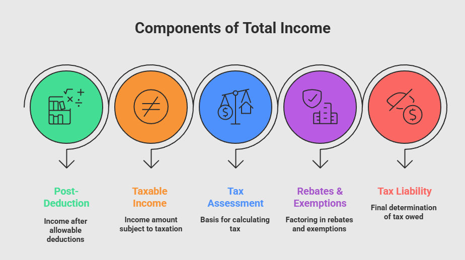 Components Of Total Income