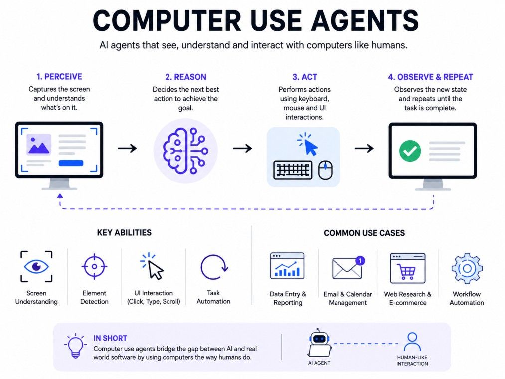 A clean, white-background 4:3 infographic that explains how computer use agents perceive, reason, act, and repeat, along with their key capabilities and common use cases in a modern tech style. A clean, white-background 4:3 infographic that explains how computer use agents perceive, reason, act, and repeat, along with their key capabilities and common use cases in a modern tech style.
