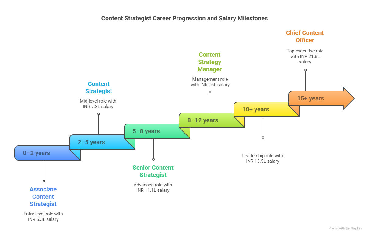 Content Strategists Career Progression Content Strategists Career Progression