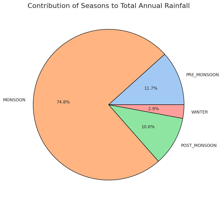 Contribution of Seasons to Total Annual Rainfall Contribution of Seasons to Total Annual Rainfall