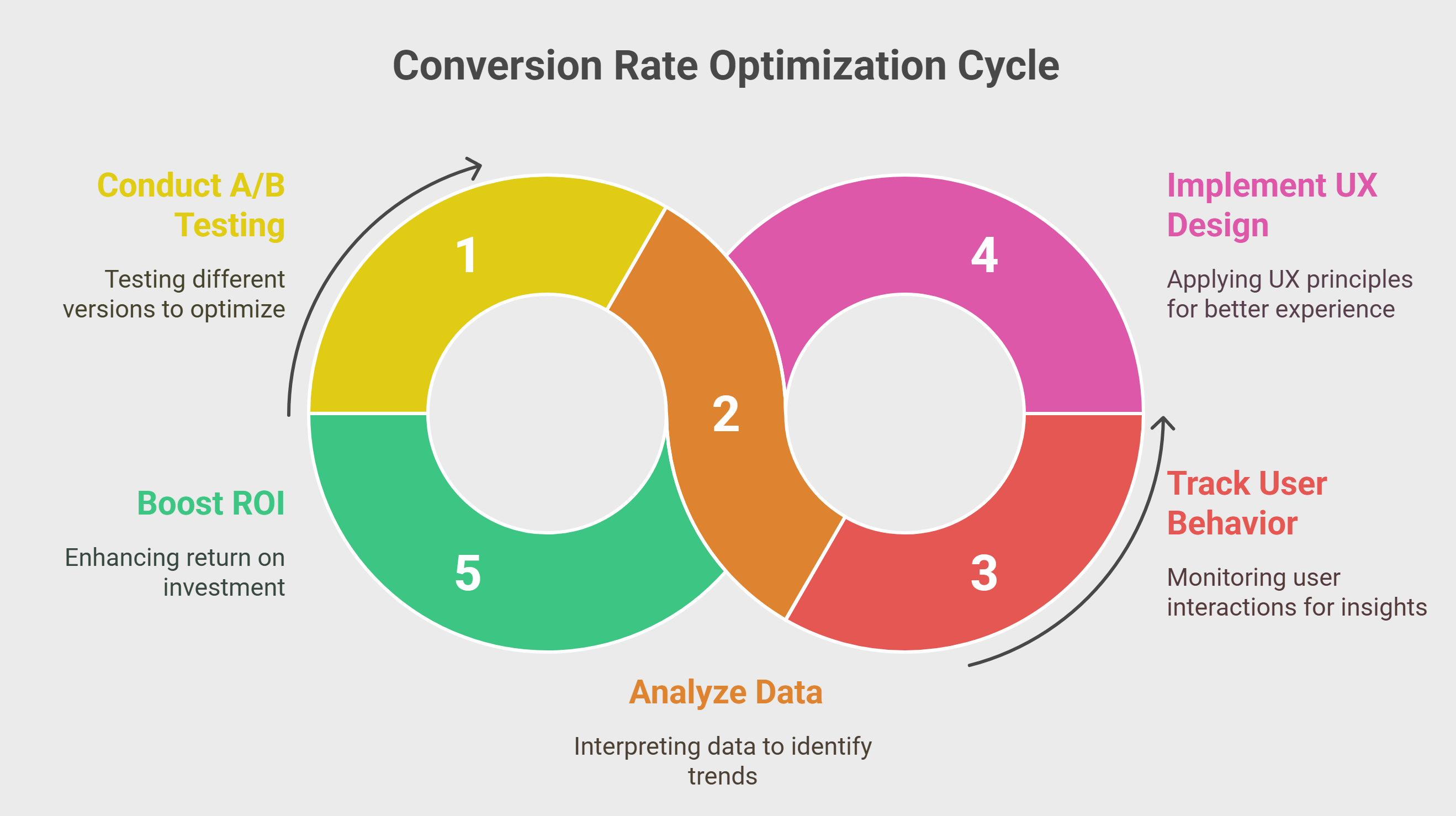 Conversion Rate Optimizer (CRO) Cycle