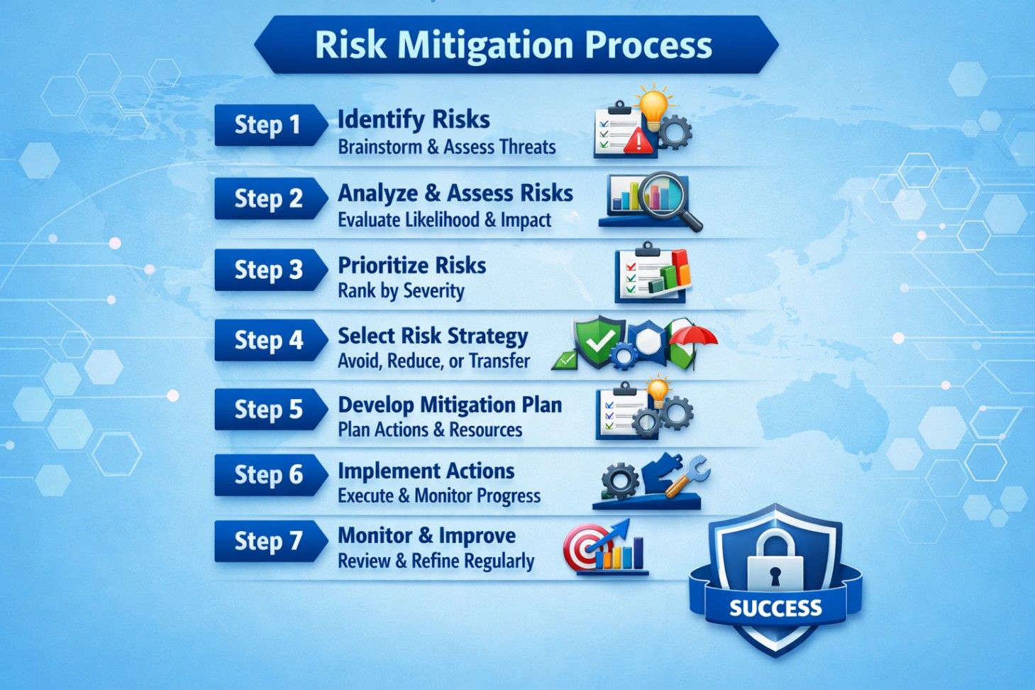 Infographic titled Risk Mitigation Process showing seven steps identify risks, analyze and assess, prioritize, select strategy, develop plan, implement actions, and monitor and improve with icons and a success shield at the bottom on a light blue tech Infographic titled Risk Mitigation Process showing seven steps identify risks, analyze and assess, prioritize, select strategy, develop plan, implement actions, and monitor and improve with icons and a success shield at the bottom on a light blue tech
