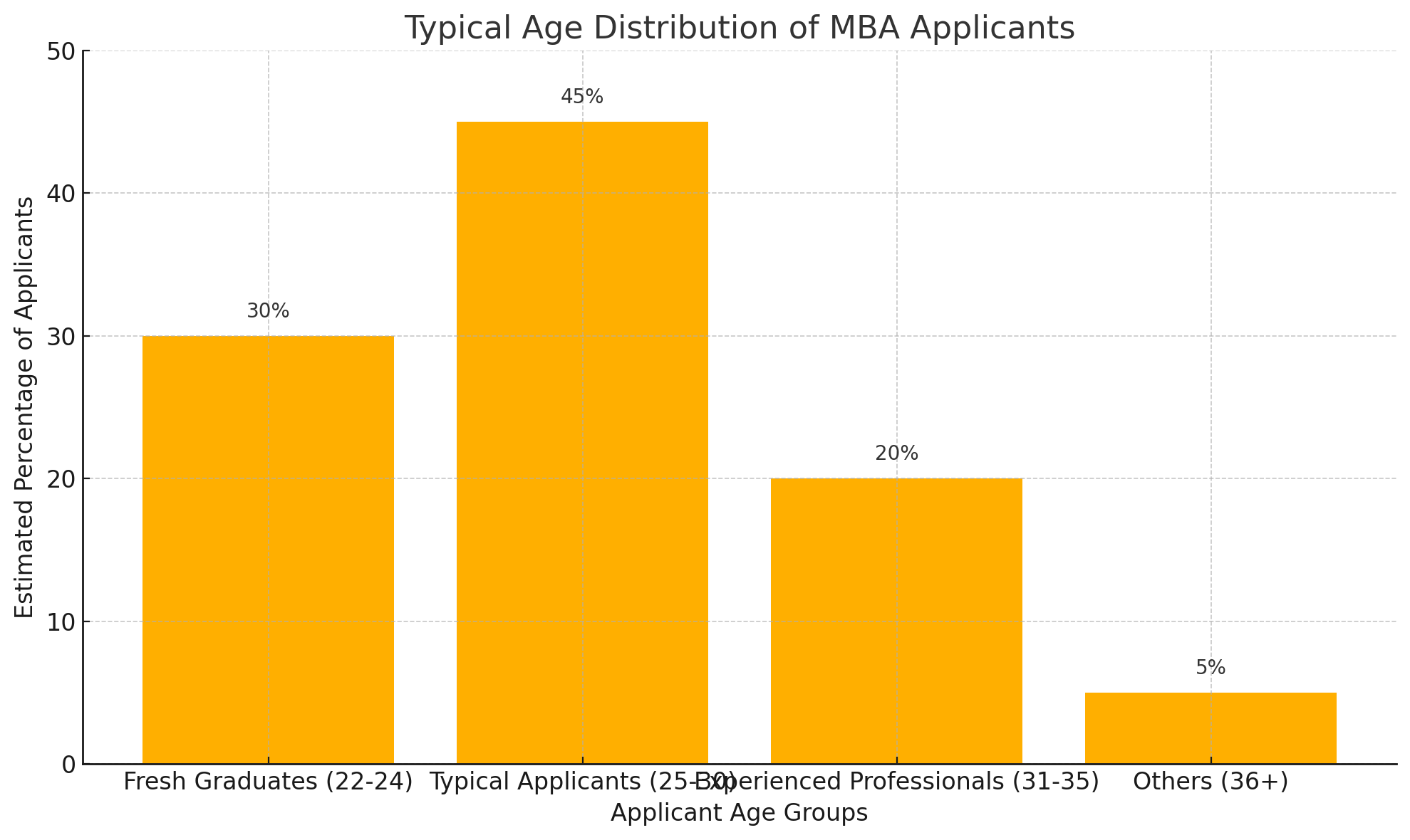 Typical Age Distribution of MBA Applicants Typical Age Distribution of MBA Applicants