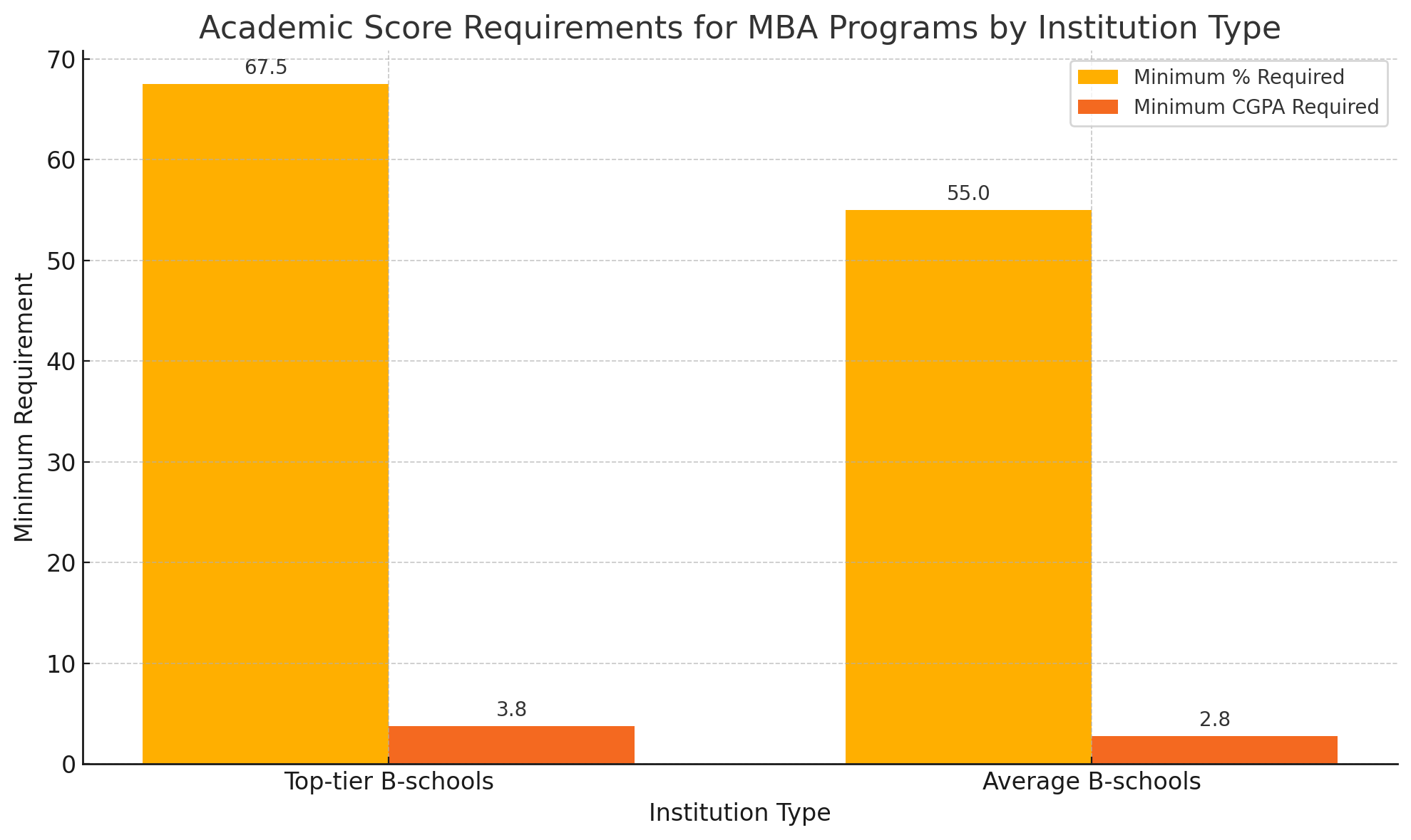 Academic Score Requirements for MBA Programs by Institution Type Academic Score Requirements for MBA Programs by Institution Type
