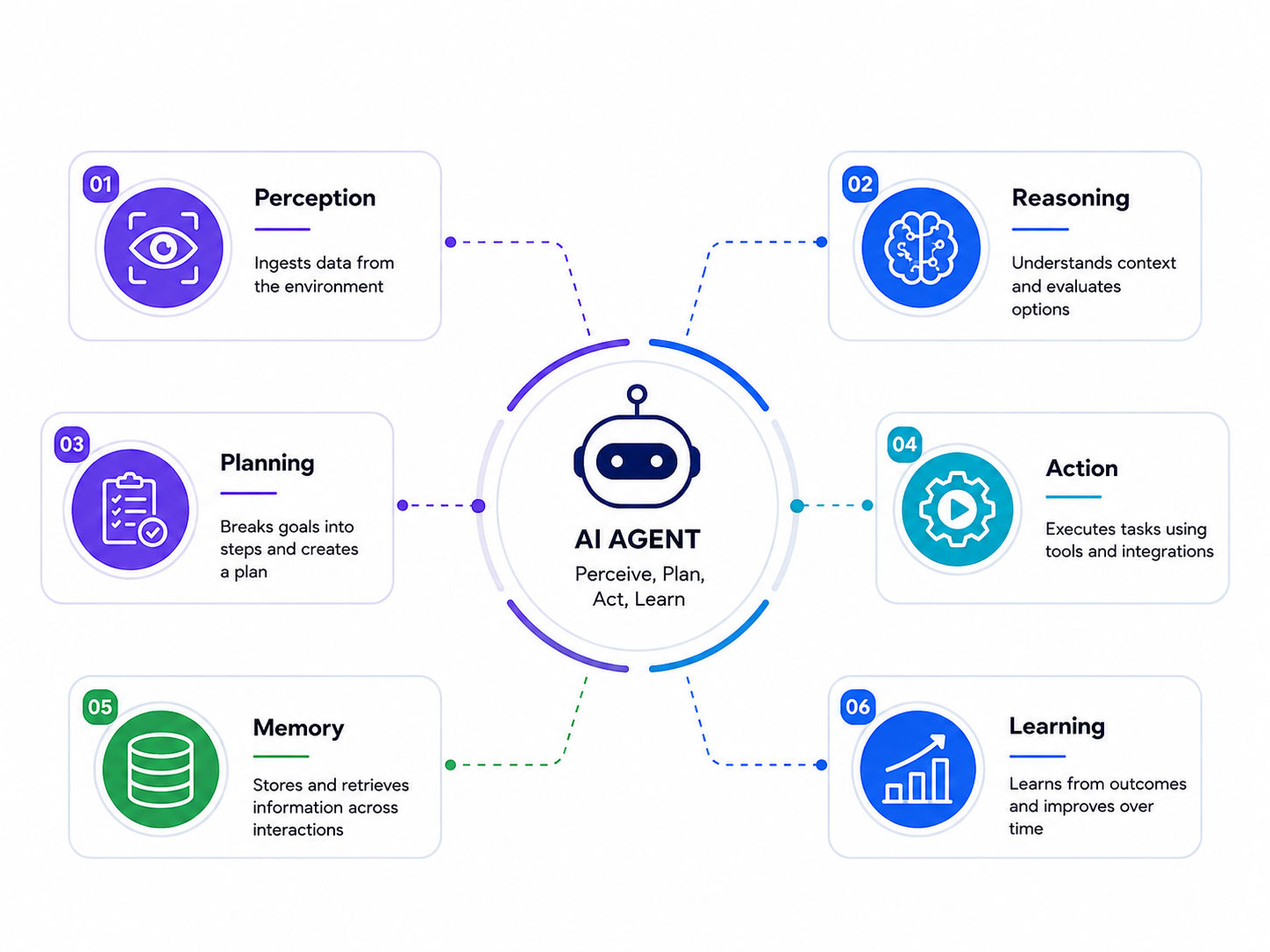 Core Components of Agentic Workflows 