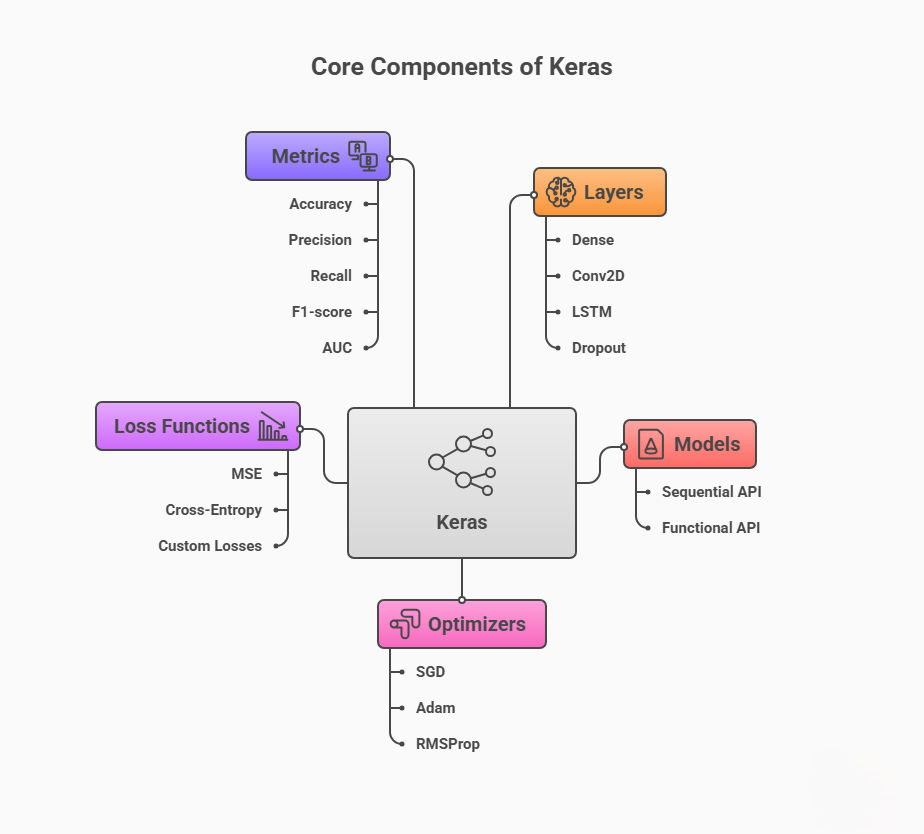 Diagram showing Keras core components: Layers, Models, Optimizers, Loss Functions, and Metrics. Diagram showing Keras core components: Layers, Models, Optimizers, Loss Functions, and Metrics.