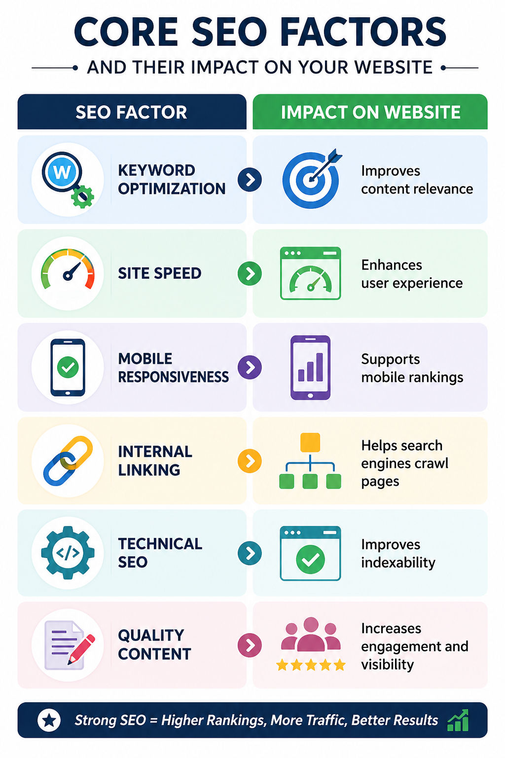 Infographic titled "Core SEO Factors and Their Impact on Your Website" showing six key SEO elements and their benefits. The infographic connects Keyword Optimization with improved content relevance, Site Speed with enhanced user experience, Mobile Respons