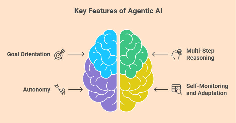Image showing the key features of agentic AI, with a brain graphic and labels for goal focus, autonomy, multi-step thinking, and self-monitoring. Image showing the key features of agentic AI, with a brain graphic and labels for goal focus, autonomy, multi-step thinking, and self-monitoring.