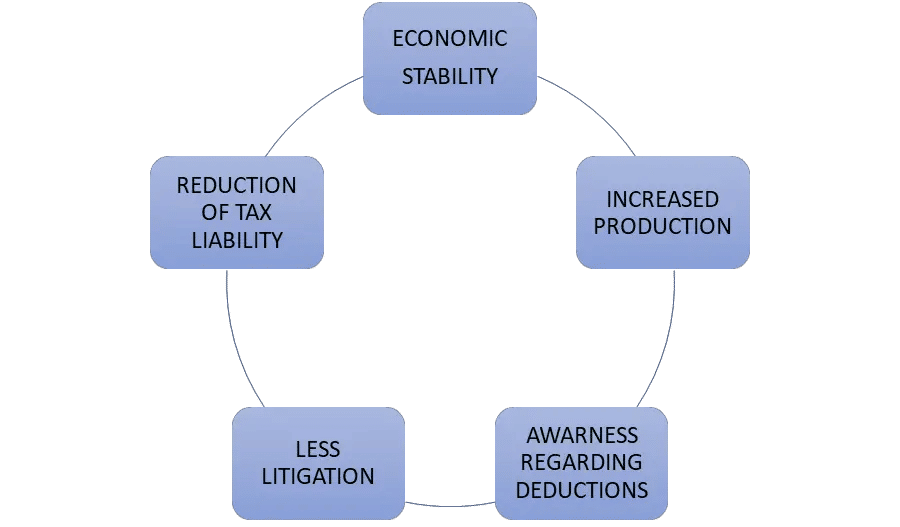 Corporate Tax Planning Corporate Tax Planning