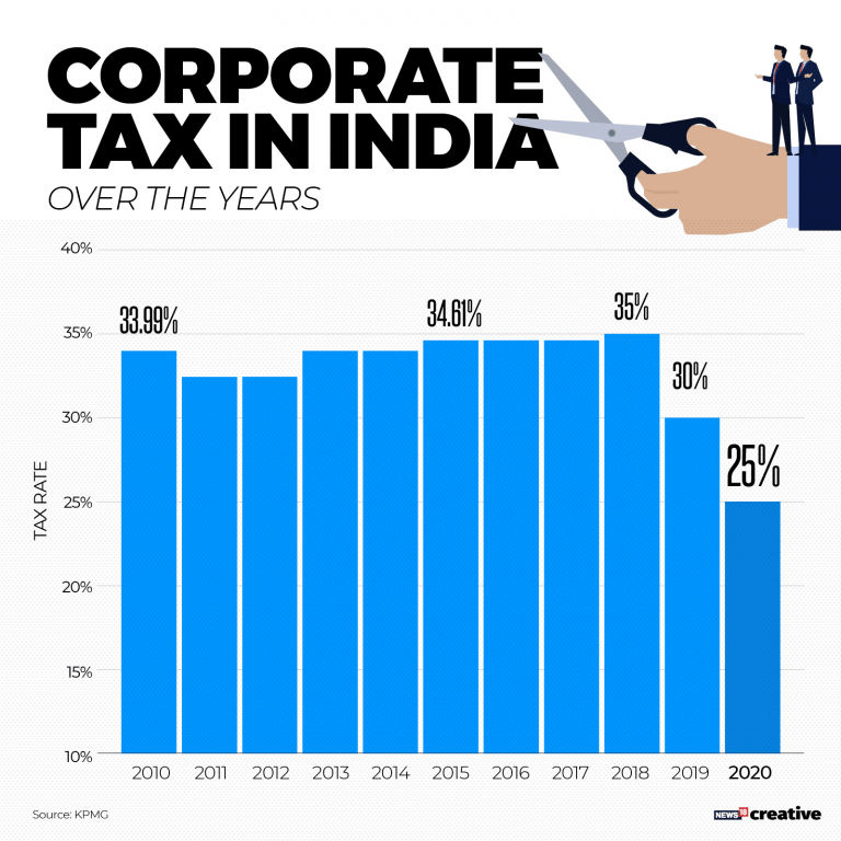 Corporate Tax Rate in India Corporate Tax Rate in India