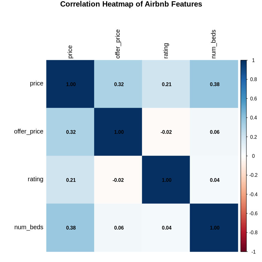 Correlation Heatmap of Airbnb Features Correlation Heatmap of Airbnb Features