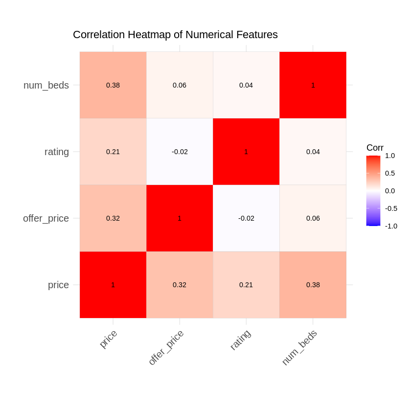 Correlation Heatmap of Numerical Features Correlation Heatmap of Numerical Features