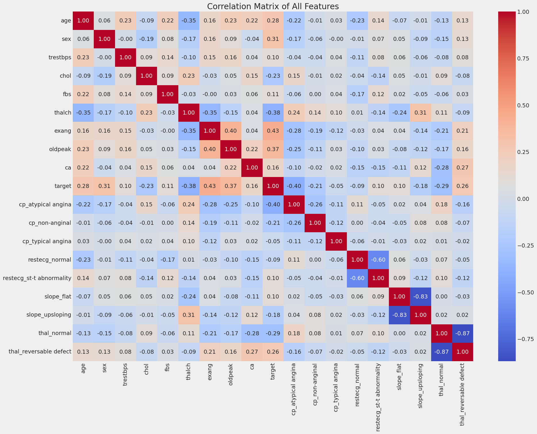 Correlation Matrix of All Features Correlation Matrix of All Features