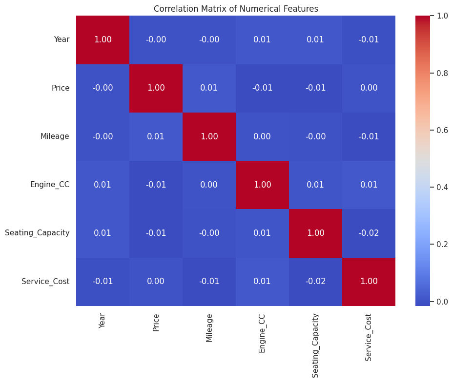 Correlation Matrix of Numerical Features Correlation Matrix of Numerical Features