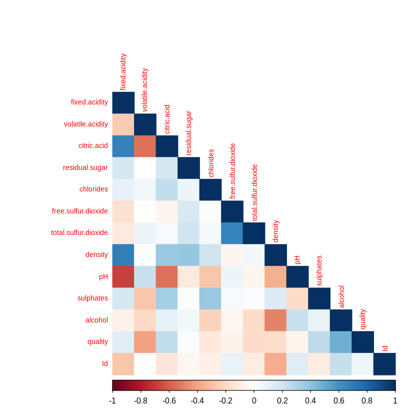 Correlation Matrix of Wine Quality Correlation Matrix of Wine Quality