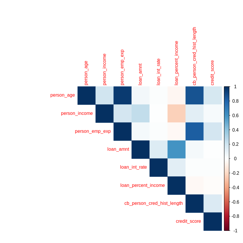 Correlation Plot
