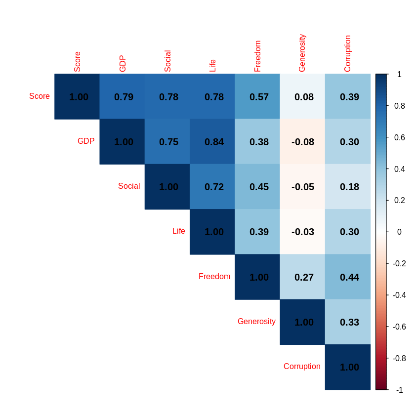 Correlation Plot of Different Happiness Factors Correlation Plot of Different Happiness Factors