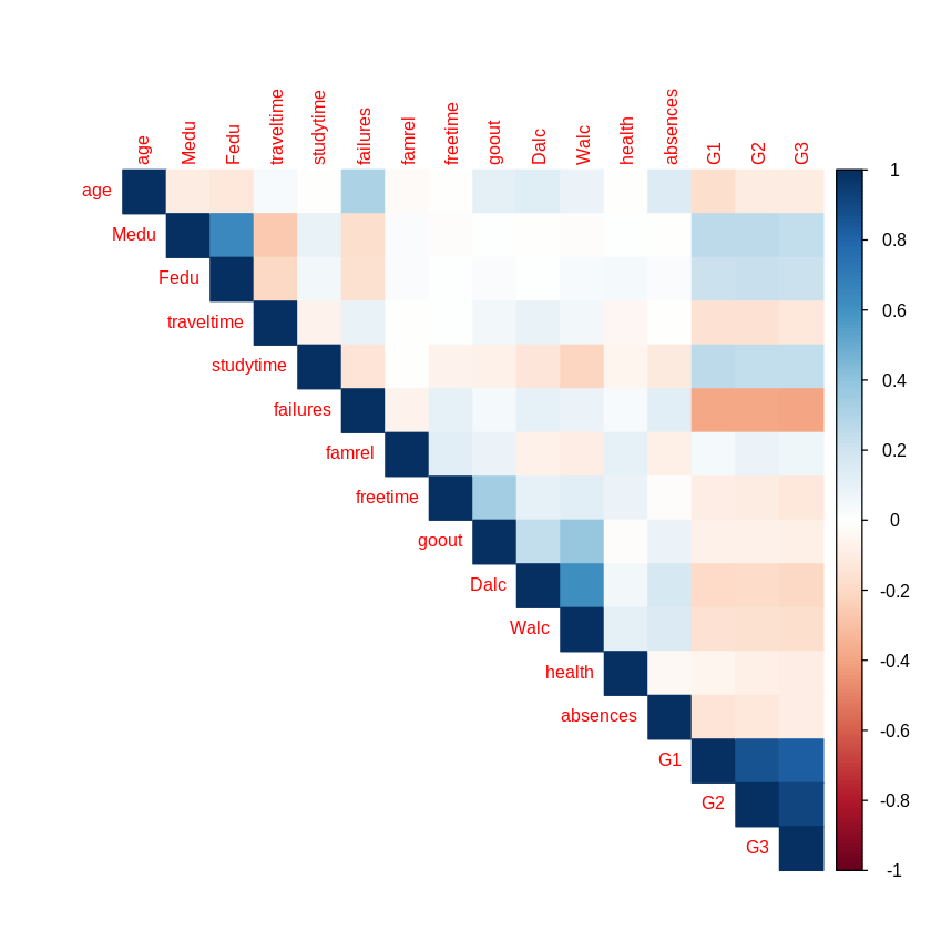 Correlation Plot of Various Factors Correlation Plot of Various Factors