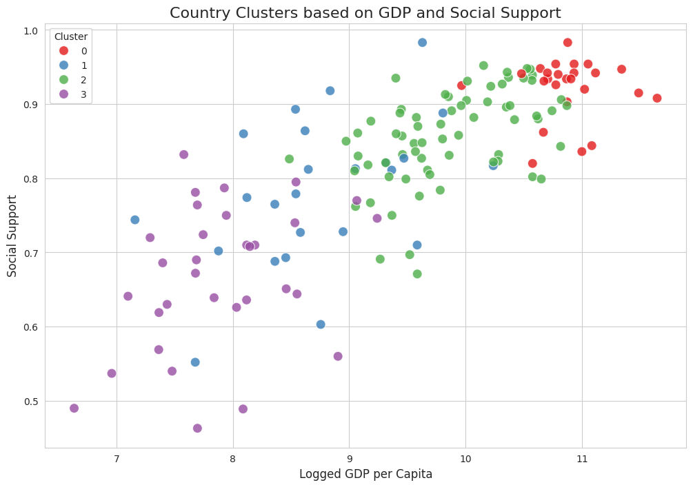 Country Clusters based on GDP and Social Support