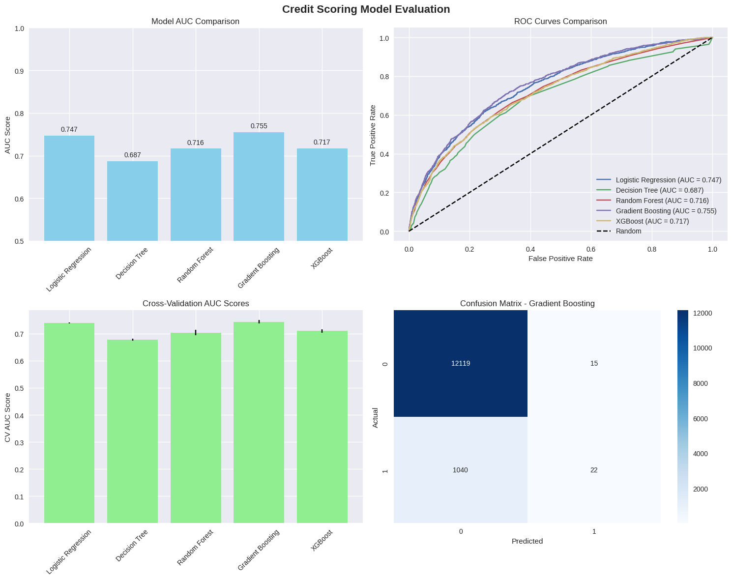 Credit Scoring Model Evaluation Credit Scoring Model Evaluation