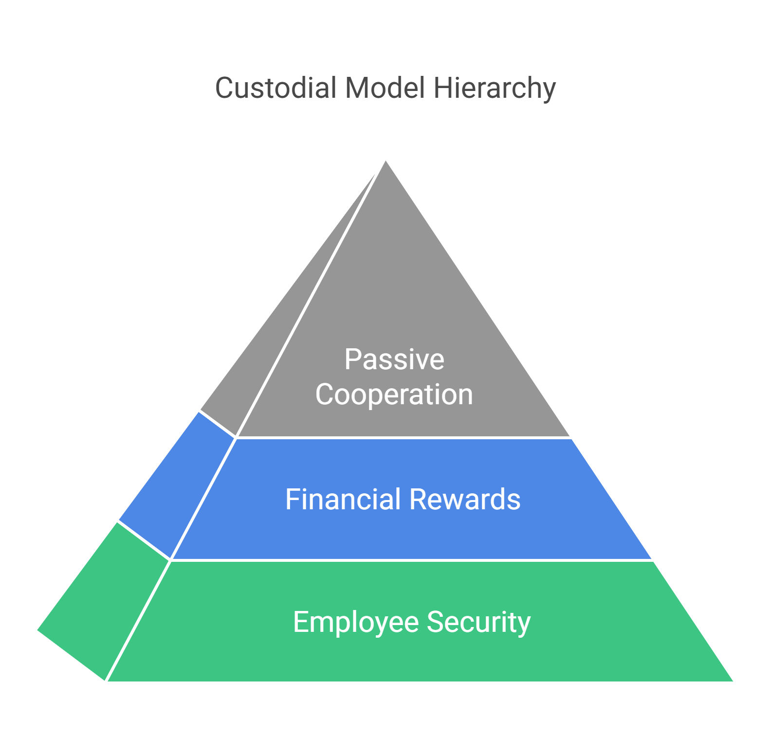 Hierarchy in Custodial Model