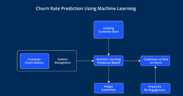 Customer Churn Prediction Customer Churn Prediction