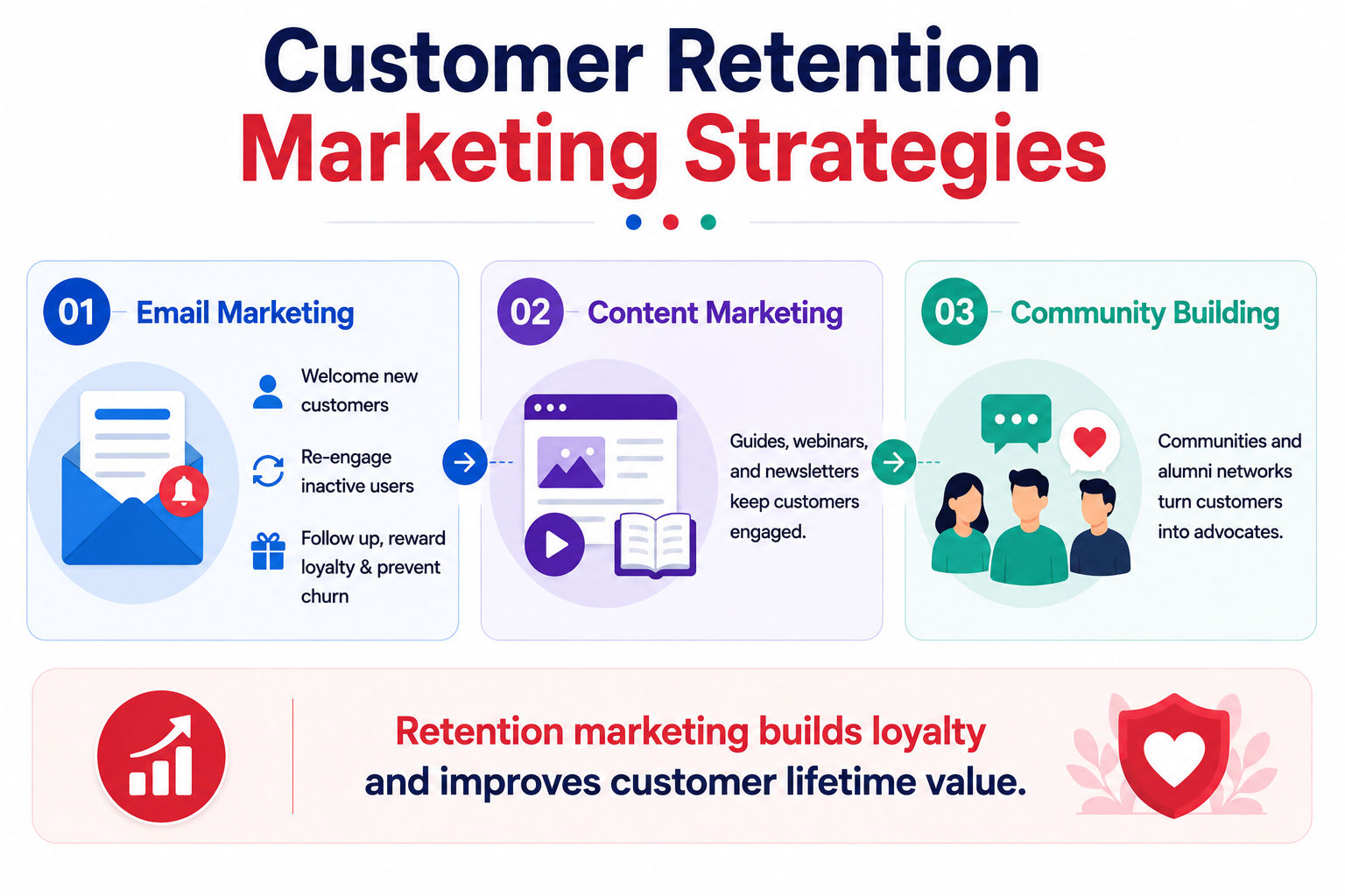 Horizontal infographic showing five customer retention strategies with connected flat-style icons and modern business design. Horizontal infographic showing five customer retention strategies with connected flat-style icons and modern business design.