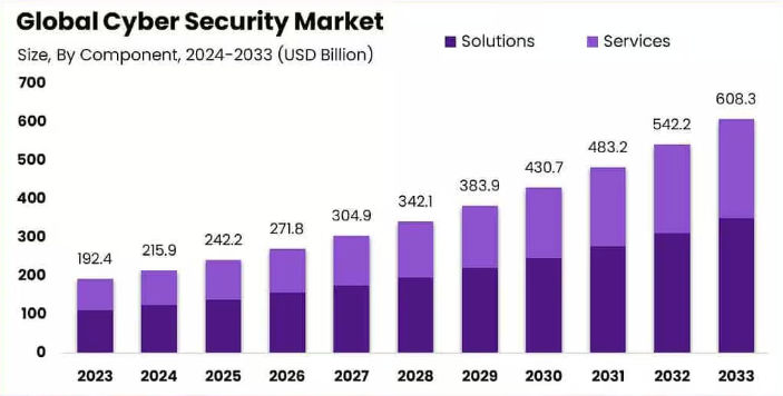 Growth Forecast for the Global Cybersecurity Market 