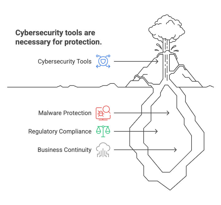 cybersecurity tools are necessary for protection cybersecurity tools are necessary for protection