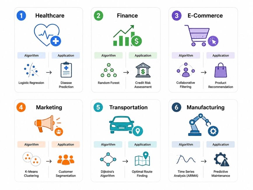 Their Real-World Applications of Data Science Algorithms