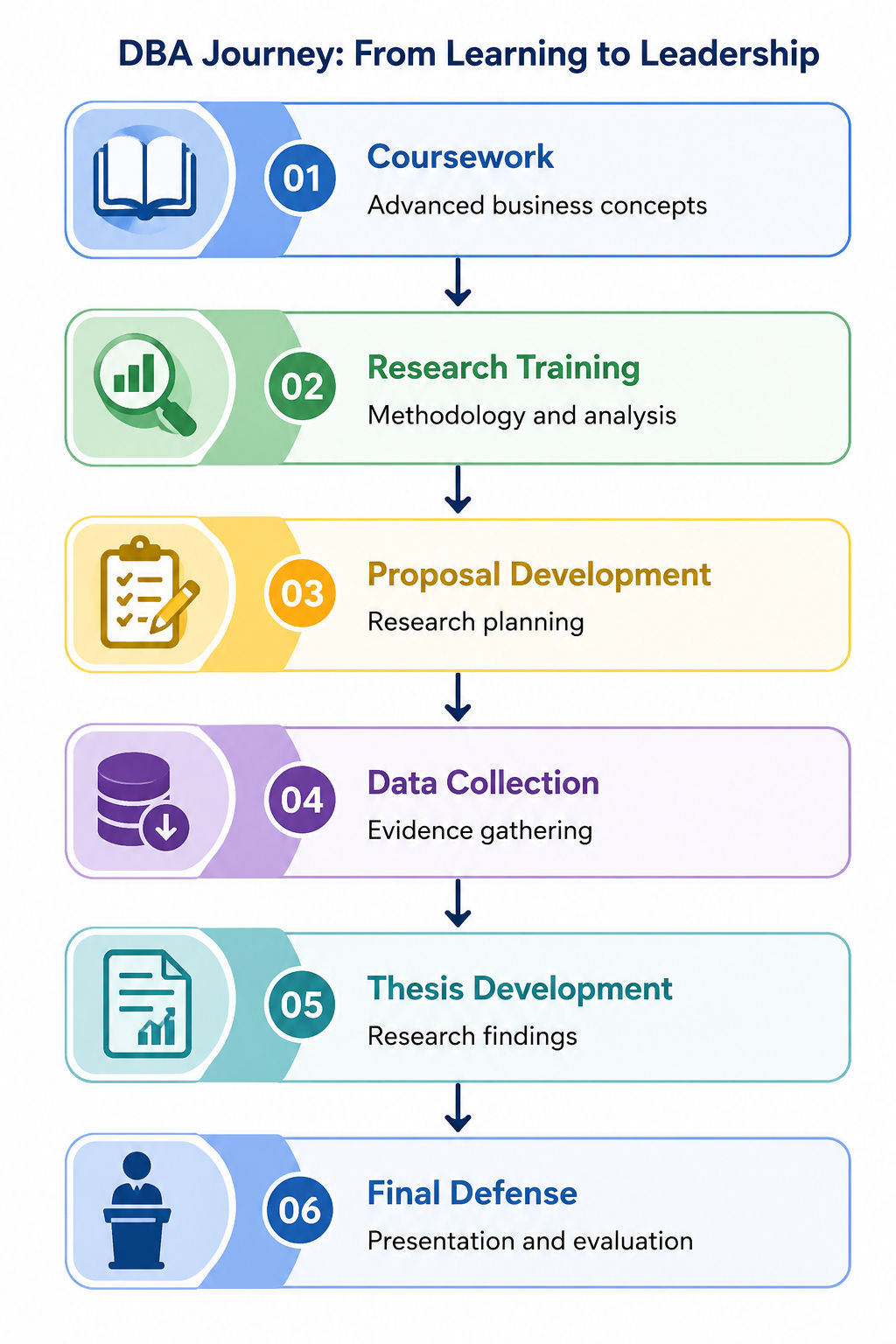 Flowchart illustrating the typical DBA journey, starting with Coursework focused on advanced business concepts, followed by Research Training covering methodology and analysis, Proposal Development for research planning, Data Collection for evidence gathe Flowchart illustrating the typical DBA journey, starting with Coursework focused on advanced business concepts, followed by Research Training covering methodology and analysis, Proposal Development for research planning, Data Collection for evidence gathe