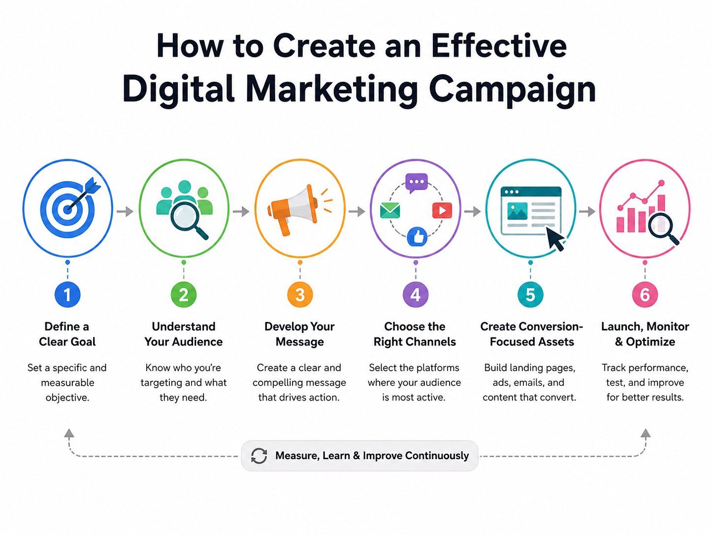 Infographic showing six steps to create an effective digital marketing campaign -define goal, understand audience, develop message, choose channels, create conversion assets, and launch with optimization. Infographic showing six steps to create an effective digital marketing campaign -define goal, understand audience, develop message, choose channels, create conversion assets, and launch with optimization.