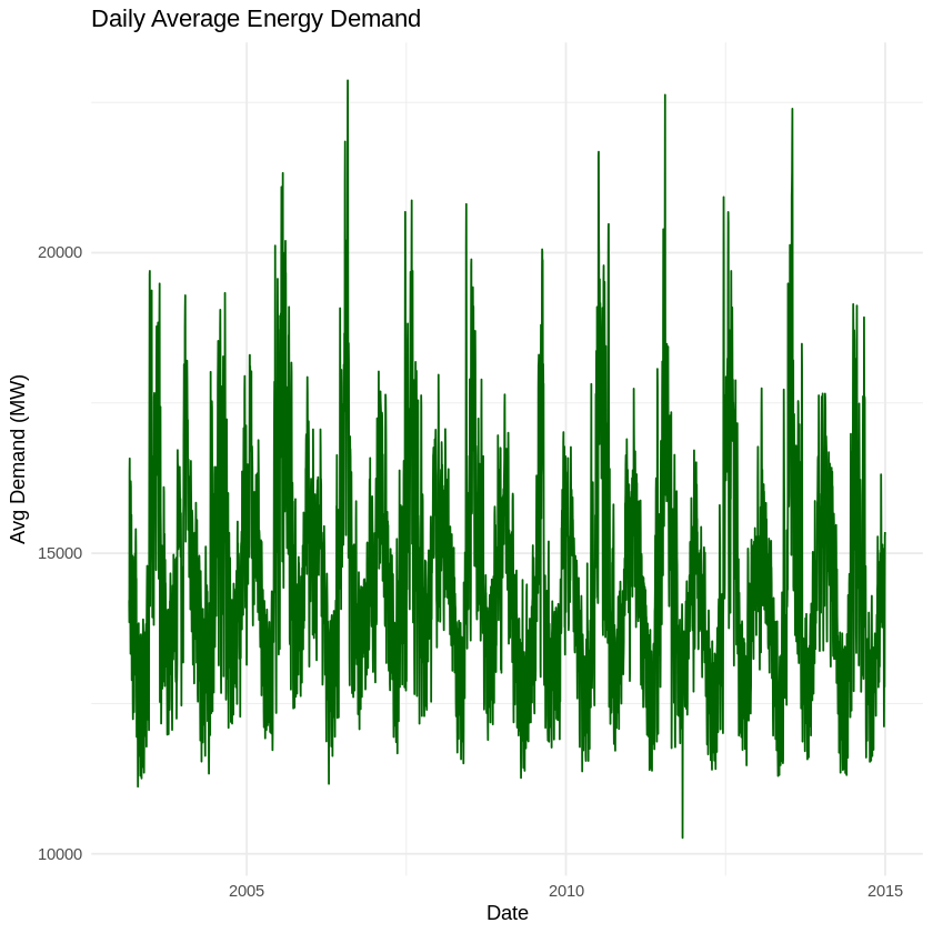 Daily Average Energy Demand Daily Average Energy Demand