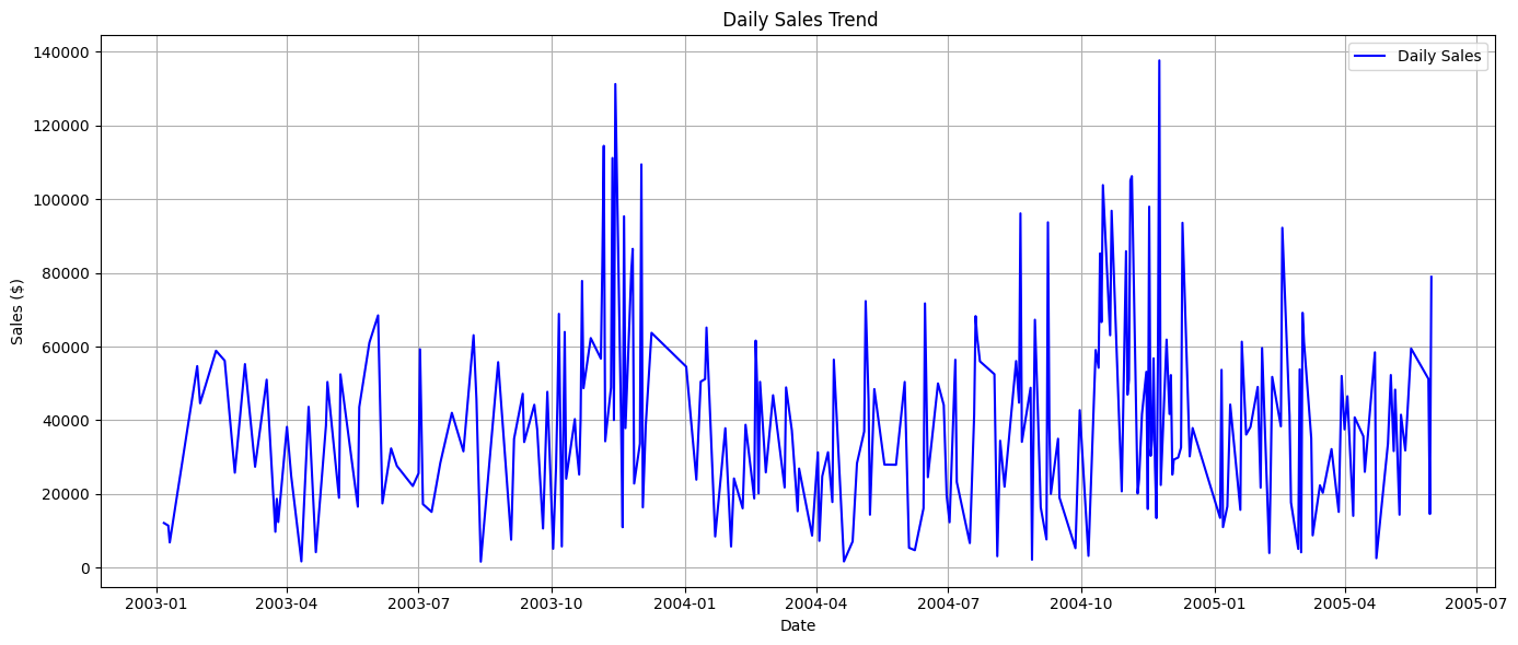Daily Sales Chart Trend Plot