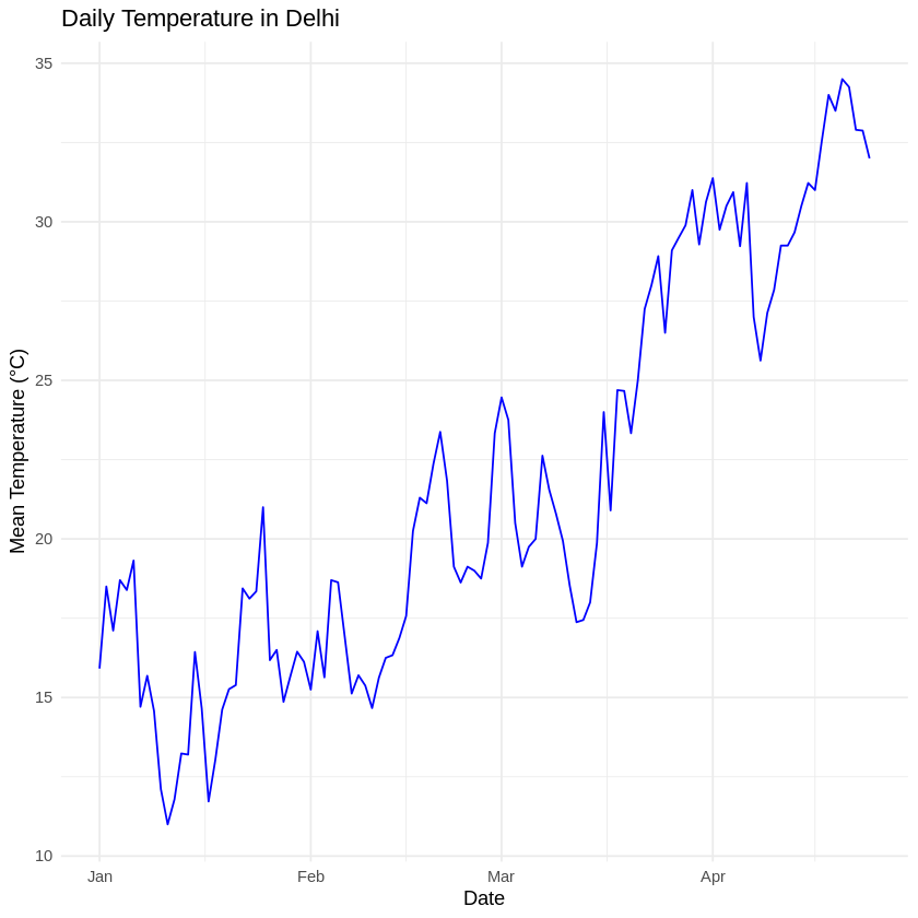 Daily Temperature in Delhi Daily Temperature in Delhi