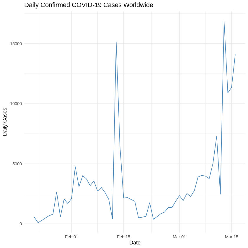 Daily confirmed COVID-19 Cases Worldwide Daily confirmed COVID-19 Cases Worldwide