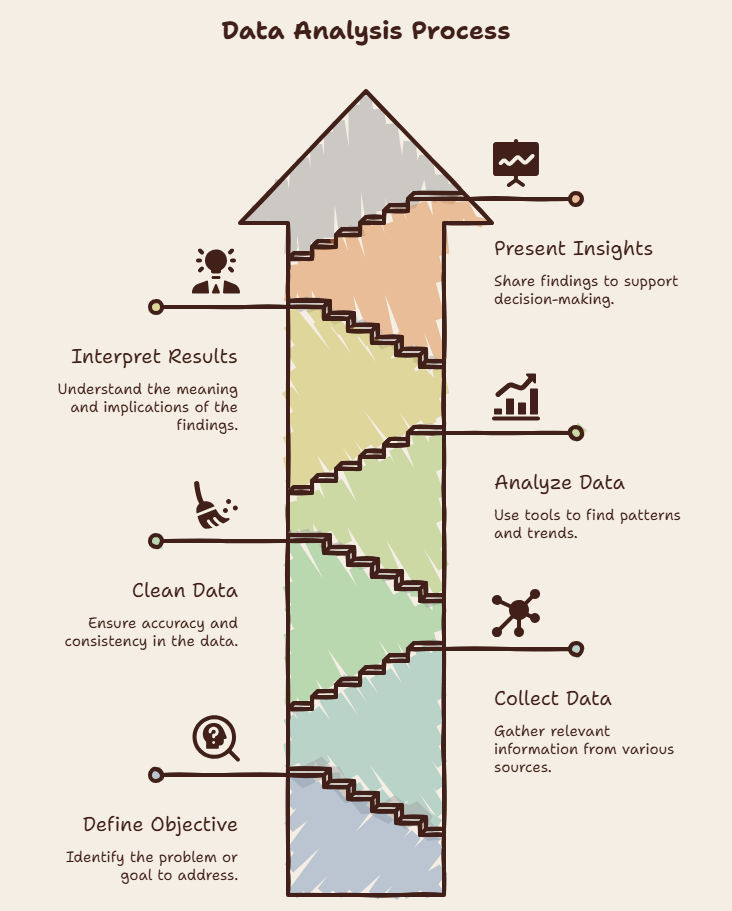 Infographic showing the six-step data analysis process: Define Objective, Collect Data, Clean Data, Analyze Data, Interpret Results, and Present Insights, illustrated as an upward arrow with staircase steps. Infographic showing the six-step data analysis process: Define Objective, Collect Data, Clean Data, Analyze Data, Interpret Results, and Present Insights, illustrated as an upward arrow with staircase steps.