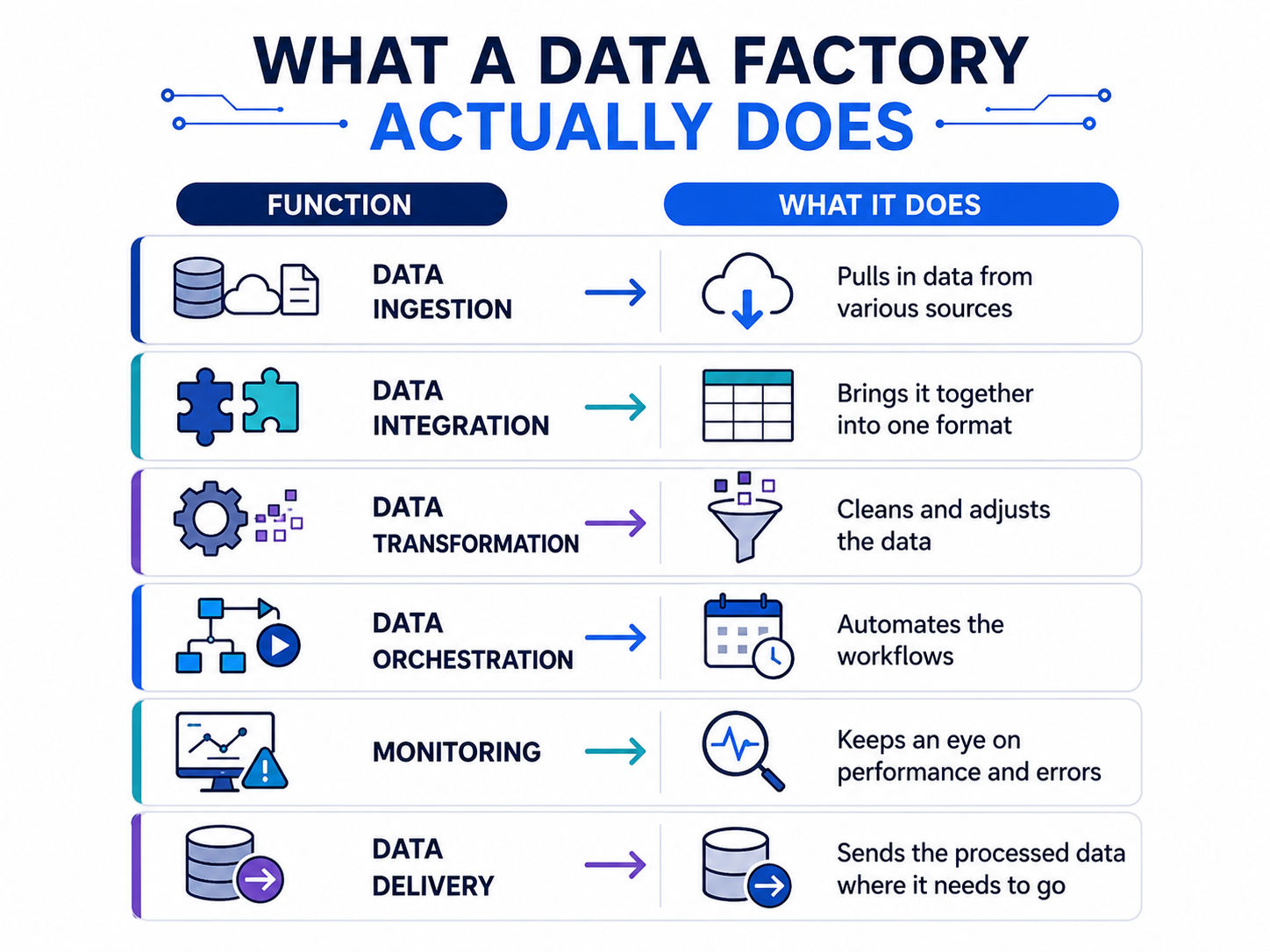 What a Data Factory Does What a Data Factory Does