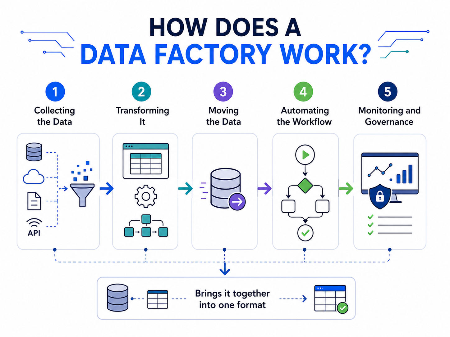 How Does a Data Factory Work How Does a Data Factory Work