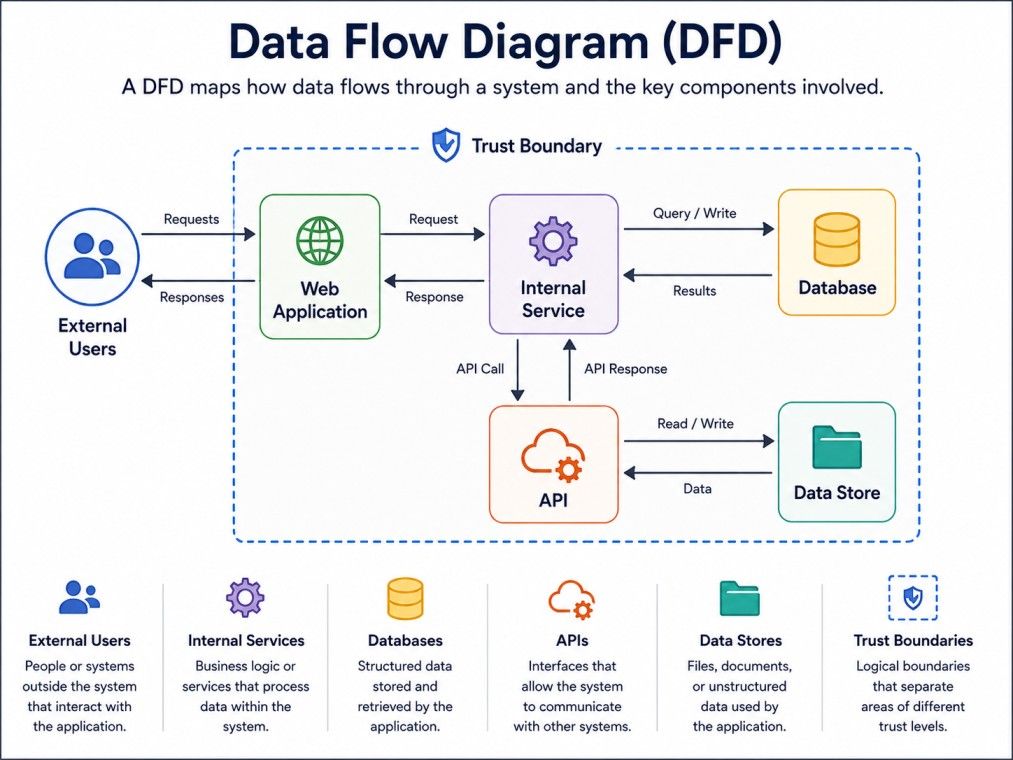 Data Flow Diagram (DFD) illustrating data movement between external users, internal services, APIs, databases, data stores, and trust boundaries. Data Flow Diagram (DFD) illustrating data movement between external users, internal services, APIs, databases, data stores, and trust boundaries.