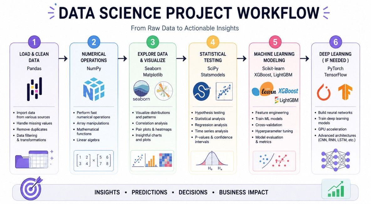 Data science project workflow showing Python libraries used for data cleaning, analysis, visualization, machine learning, and deep learning. Data science project workflow showing Python libraries used for data cleaning, analysis, visualization, machine learning, and deep learning.