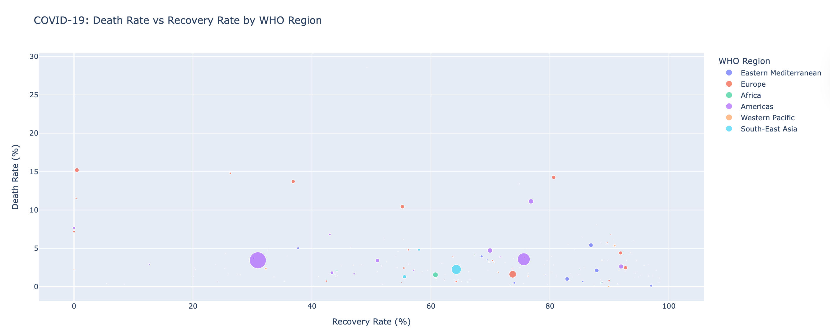 Death Rate VS Recovery Rate Death Rate VS Recovery Rate