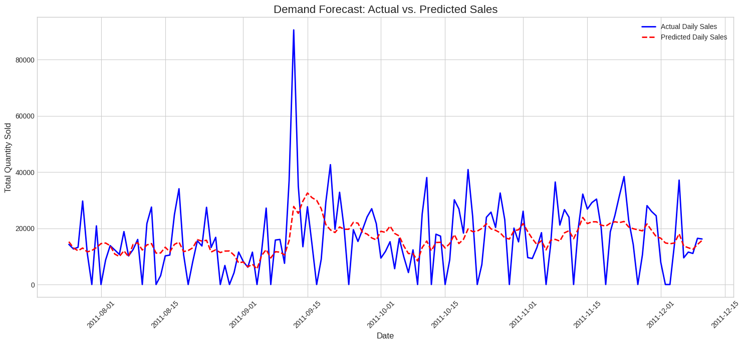 Actual vs predicted scatter plot Actual vs predicted scatter plot