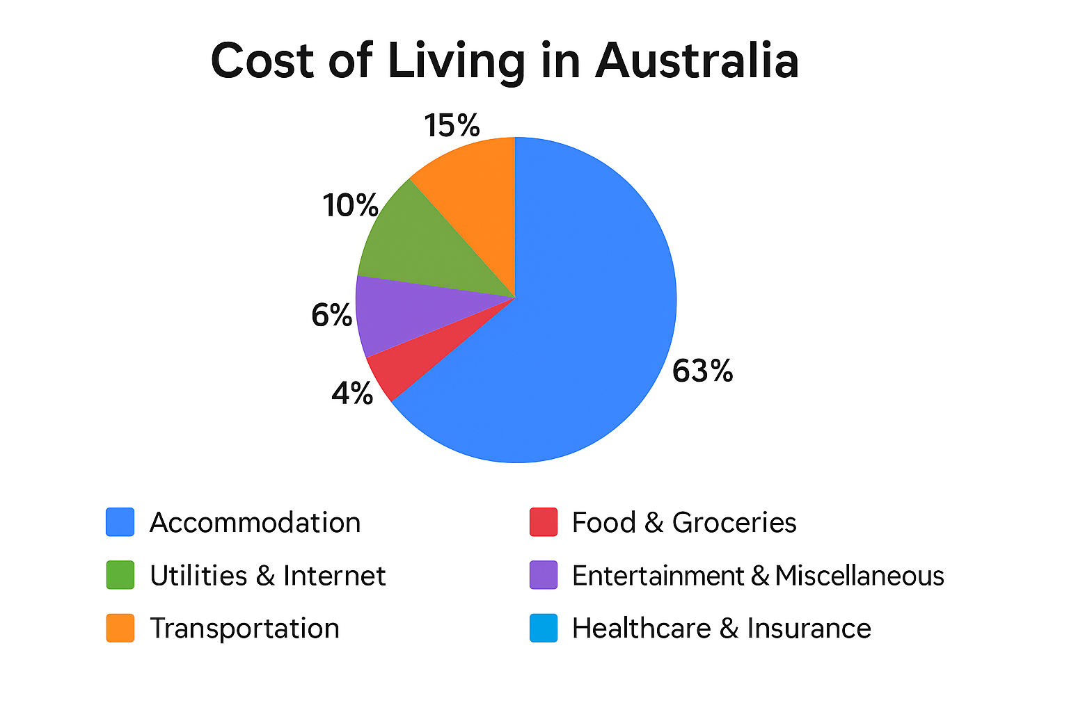 Pie chart titled ‘Cost of Living in Australia’ showing expense distribution: Accommodation 63%, Food & Groceries 15%, Utilities & Internet 10%, Entertainment & Miscellaneous 6%, Transportation 4%, Healthcare & Insurance 2%.