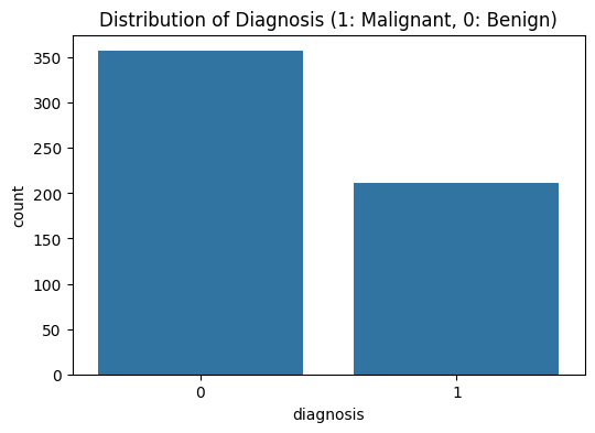 Diagnosis Distribution Diagnosis Distribution