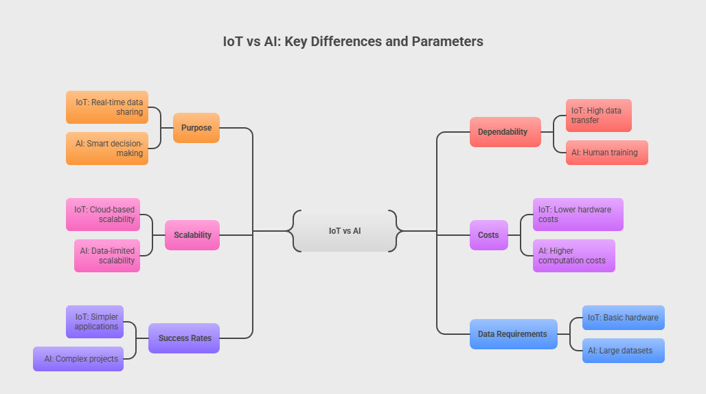 Comparison chart showing the key differences between IoT and AI, including purpose, dependability, scalability, costs, success rates, and data requirements.